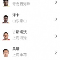 中超射手榜：杨超声、泽卡、阿齐兹、马特乌斯、古斯塔沃3球居首